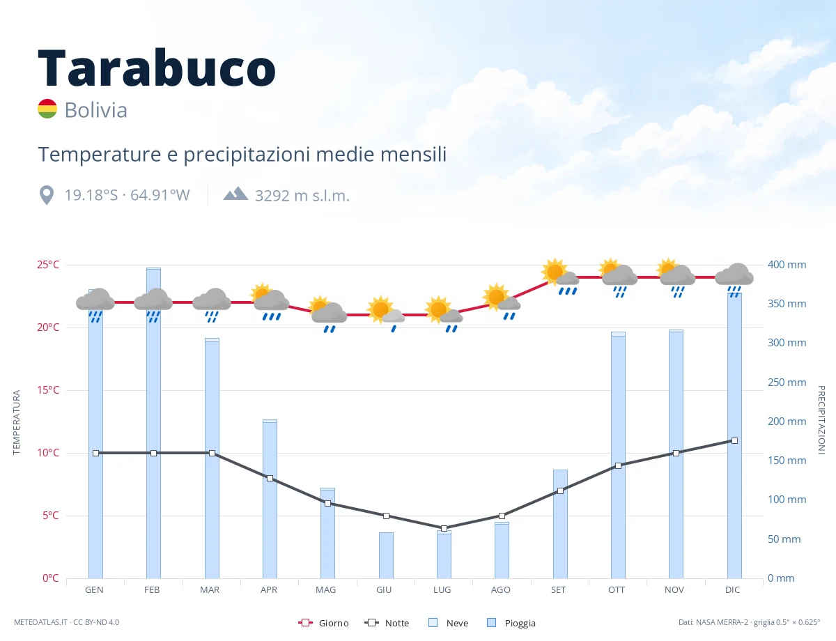 Tarabuco - temperature e precipitazioni medie mensili