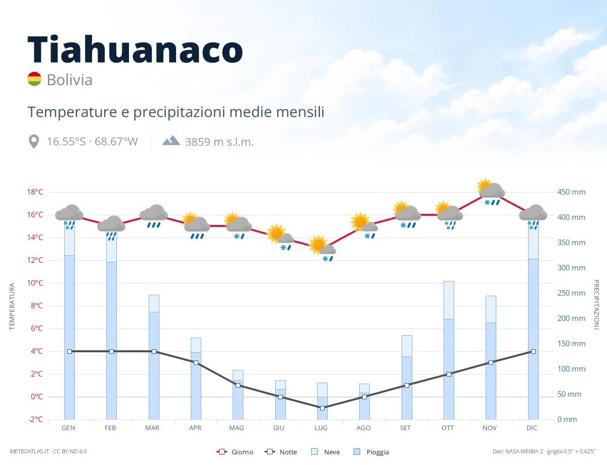Tiahuanaco - temperature e precipitazioni medie mensili