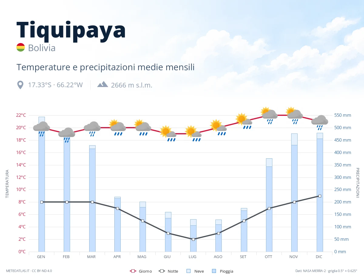 Tiquipaya - temperature e precipitazioni medie mensili