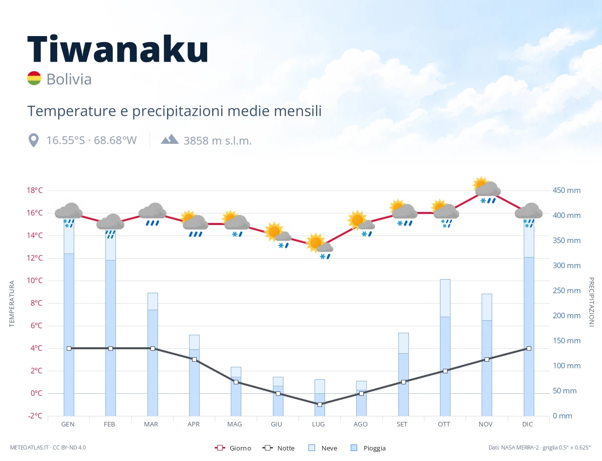 Tiwanaku - temperature e precipitazioni medie mensili