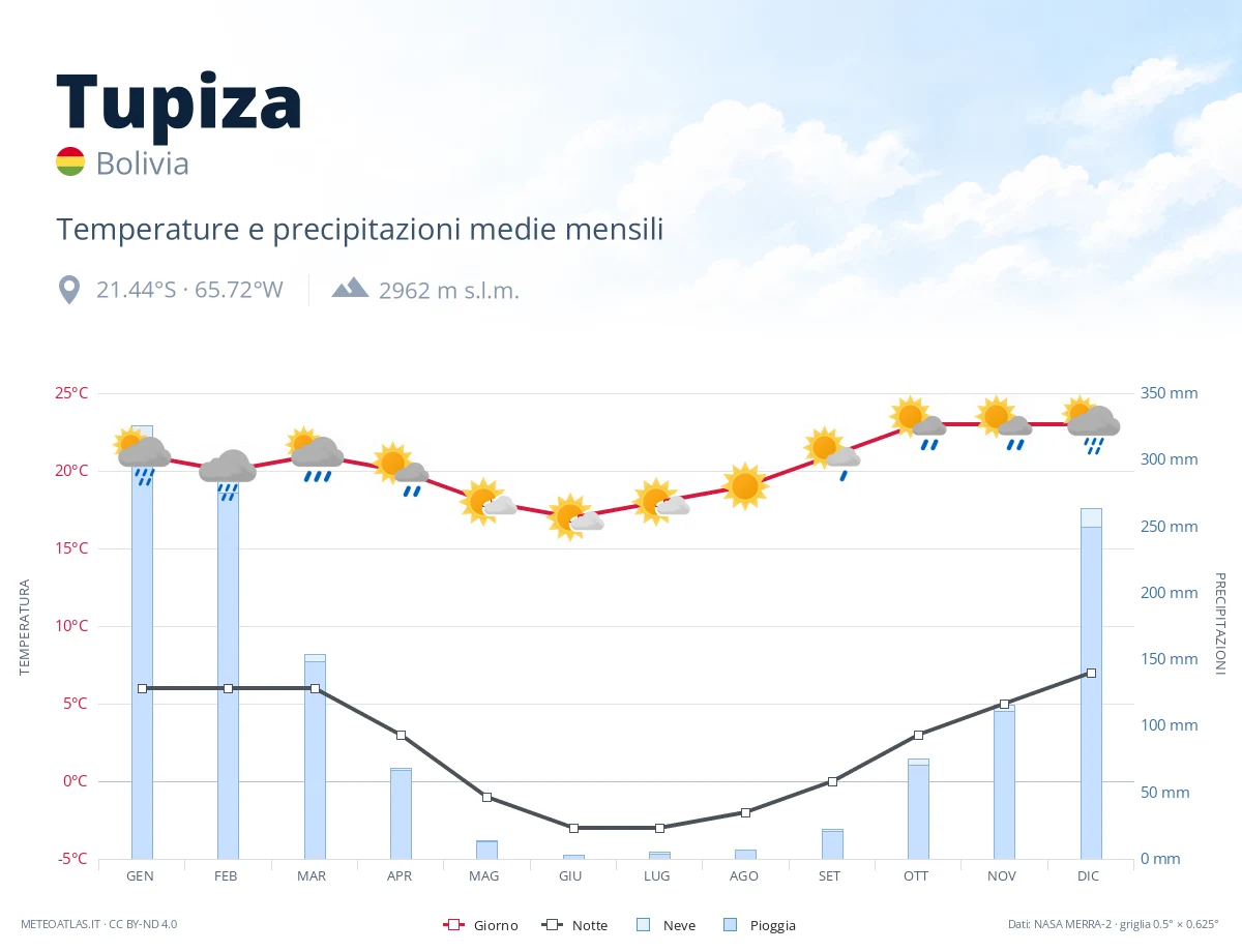 Tupiza - temperature e precipitazioni medie mensili