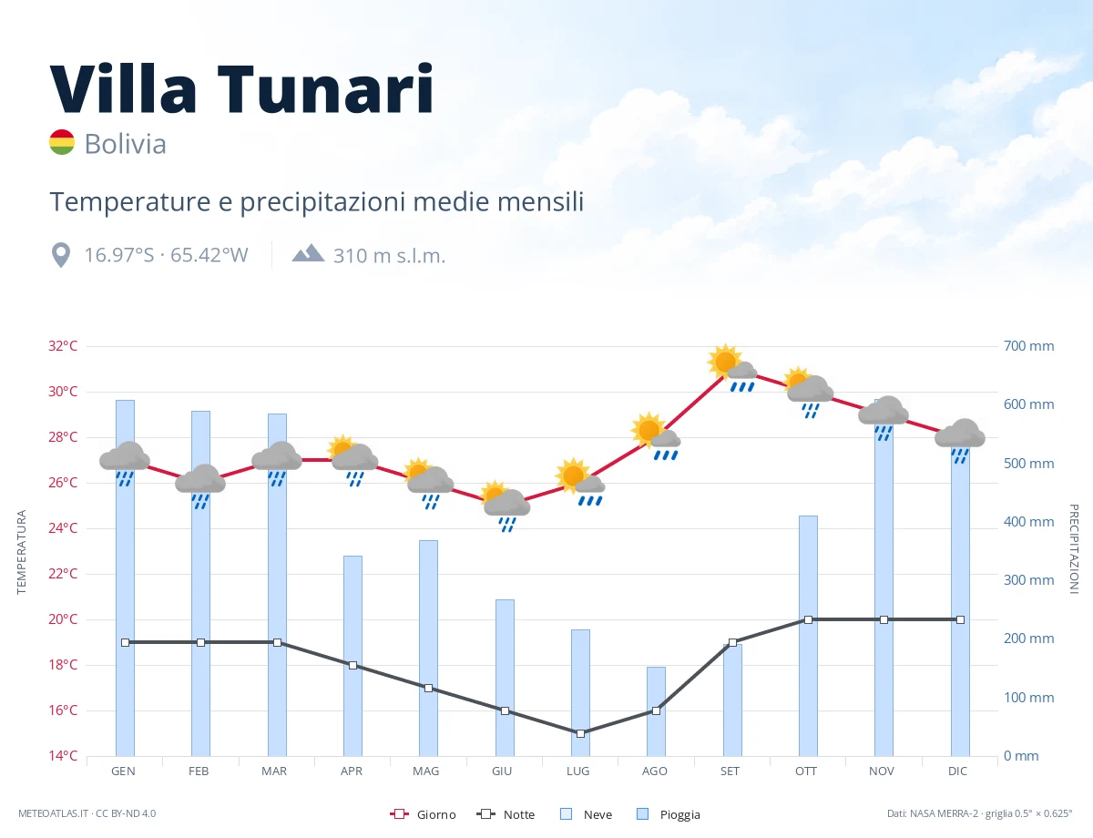 Villa Tunari - temperature e precipitazioni medie mensili