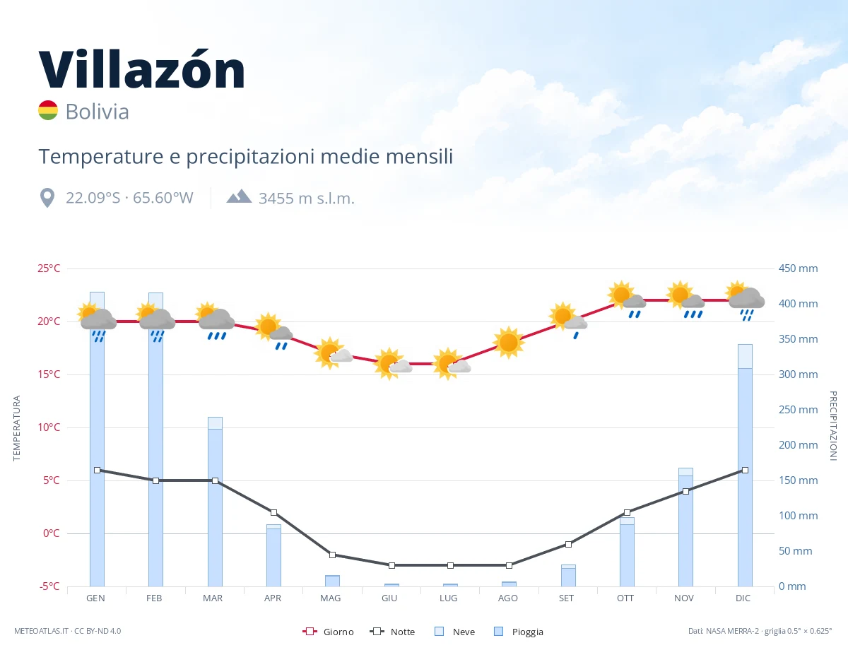 Villazón - temperature e precipitazioni medie mensili