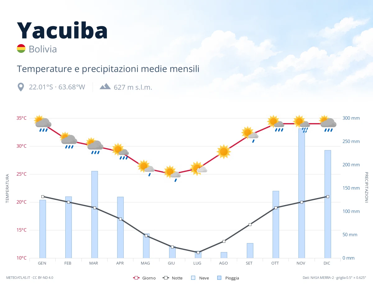 Yacuiba - temperature e precipitazioni medie mensili