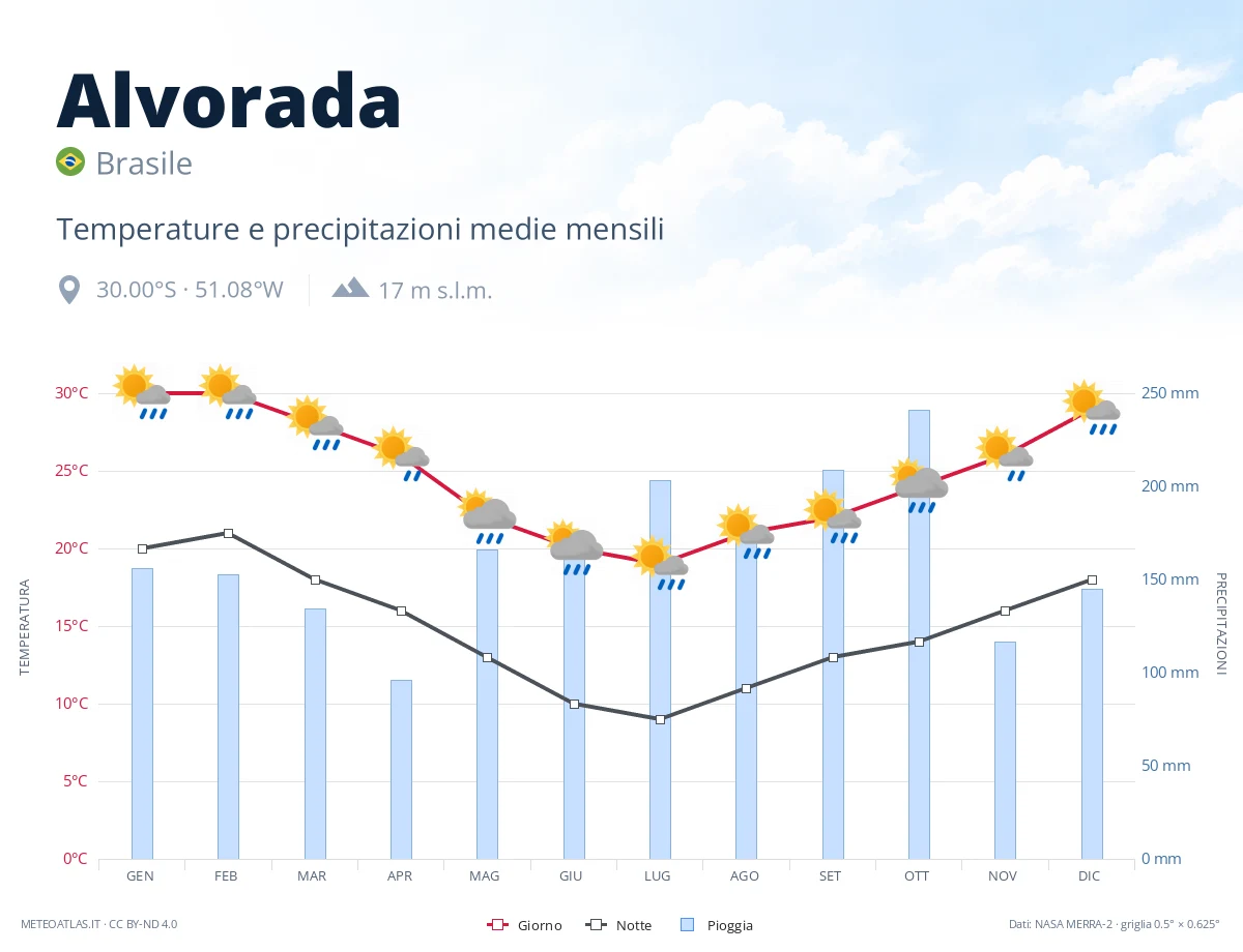 Alvorada - temperature e precipitazioni medie mensili