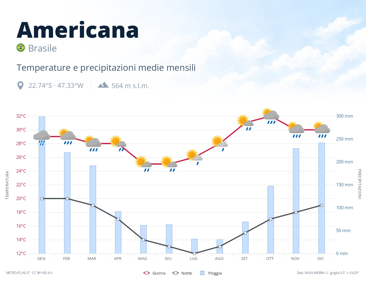 Americana - temperature e precipitazioni medie mensili