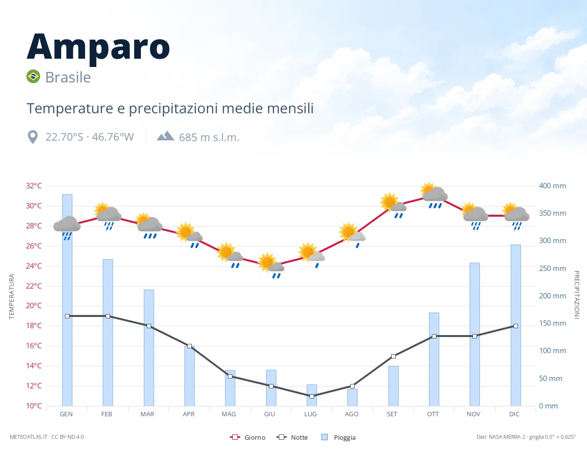 Amparo - temperature e precipitazioni medie mensili