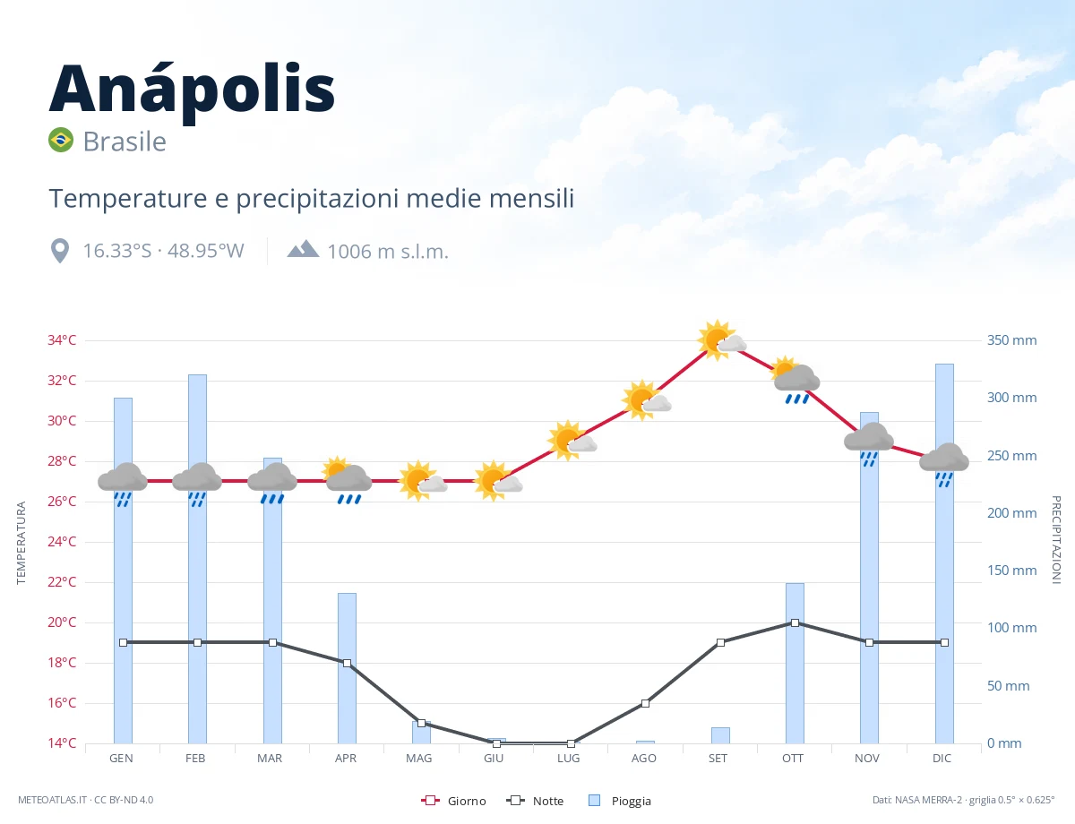 Anápolis - temperature e precipitazioni medie mensili
