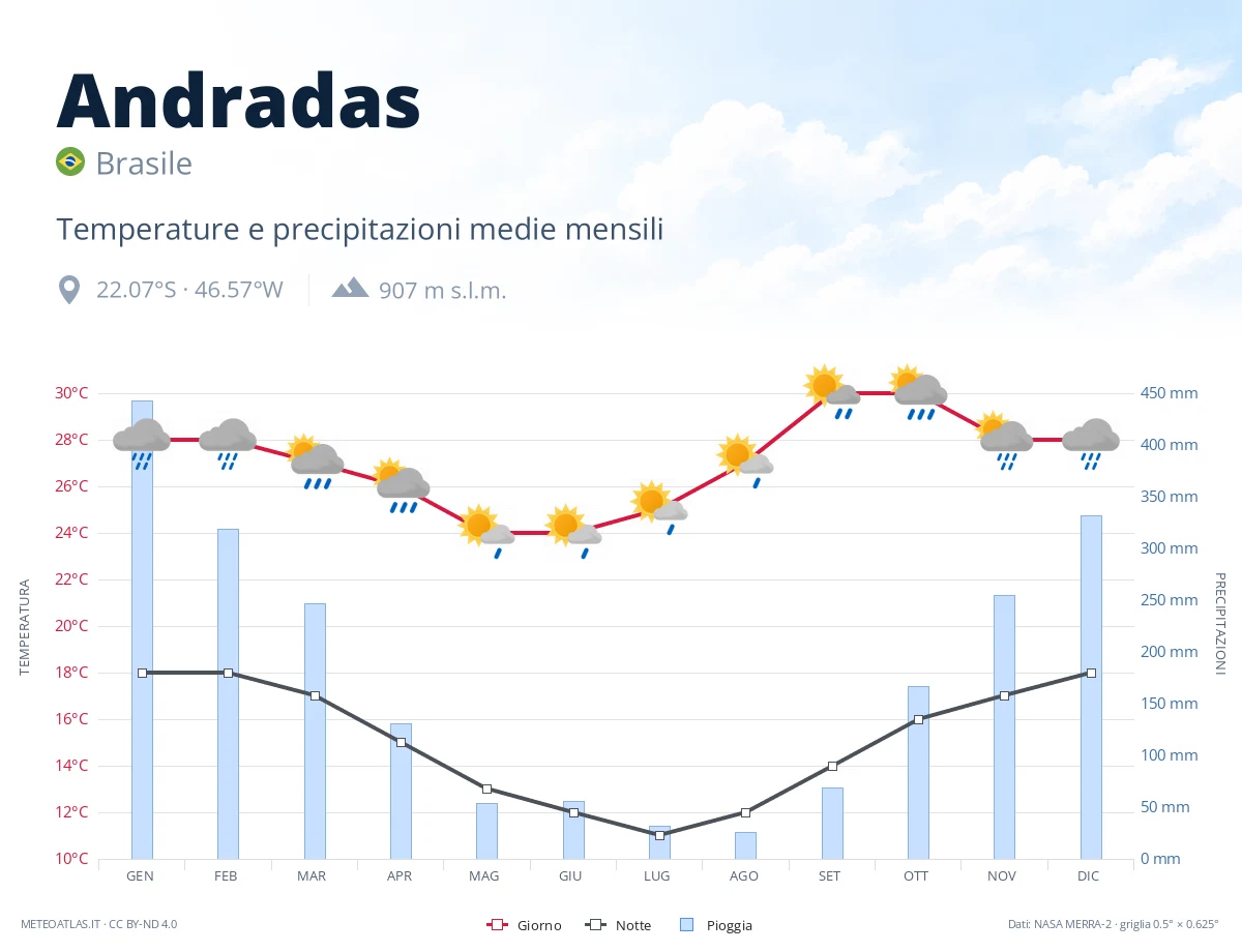 Andradas - temperature e precipitazioni medie mensili