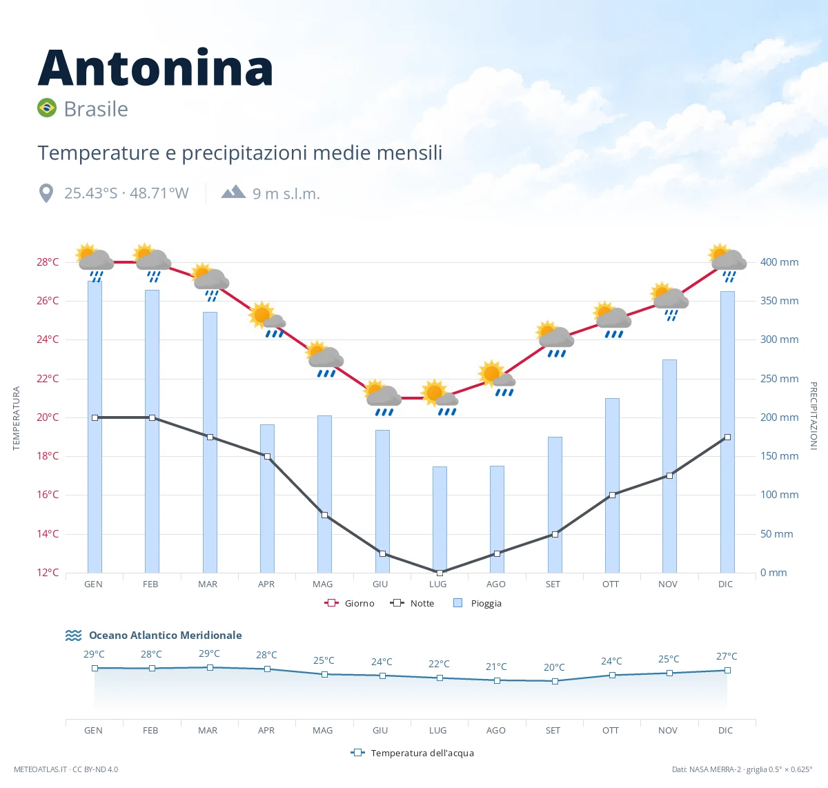 Antonina - temperature e precipitazioni medie mensili