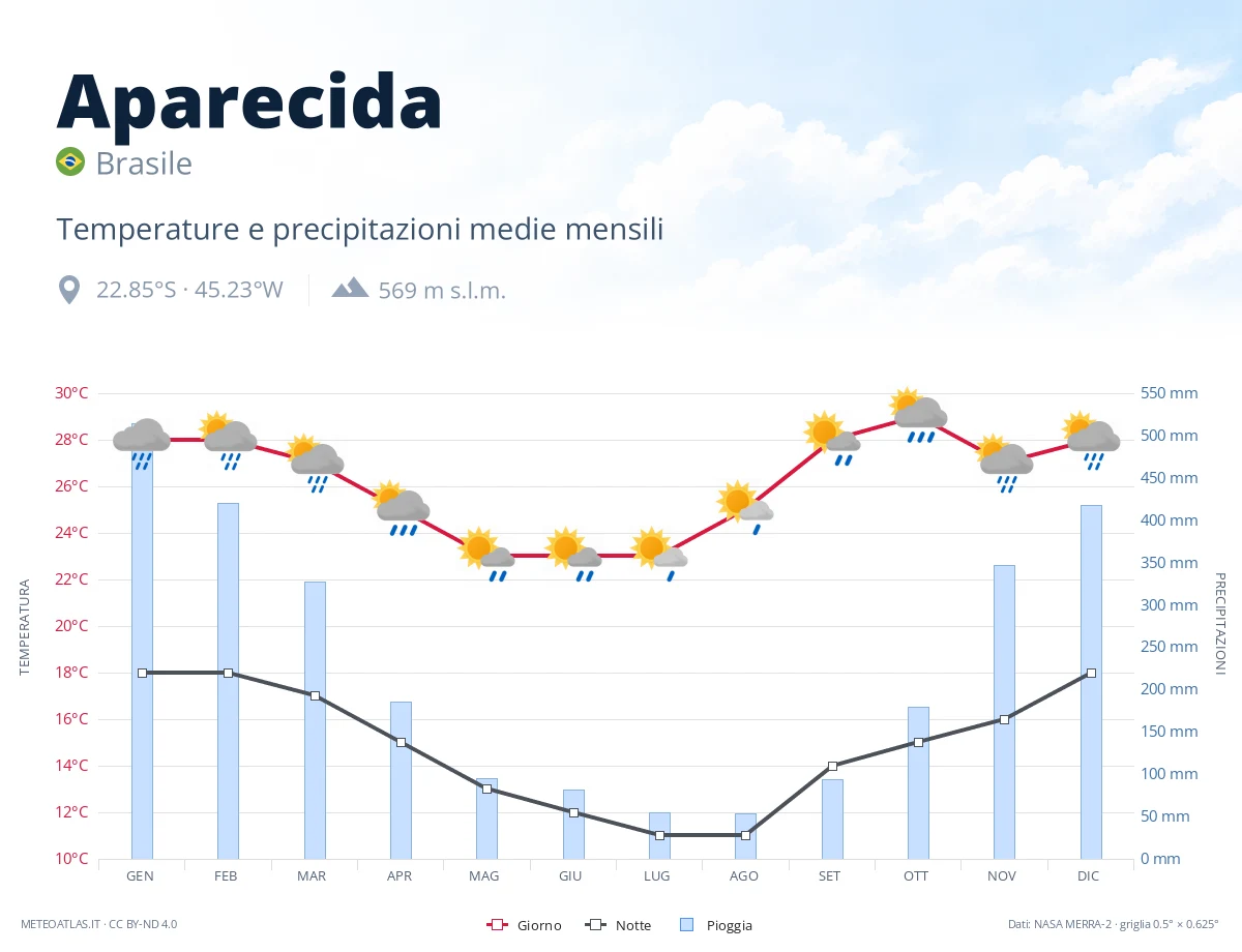 Aparecida - temperature e precipitazioni medie mensili