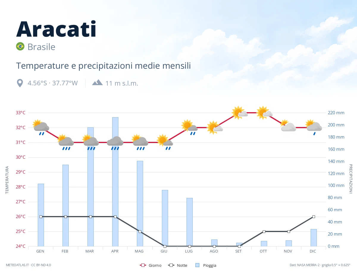 Aracati - temperature e precipitazioni medie mensili