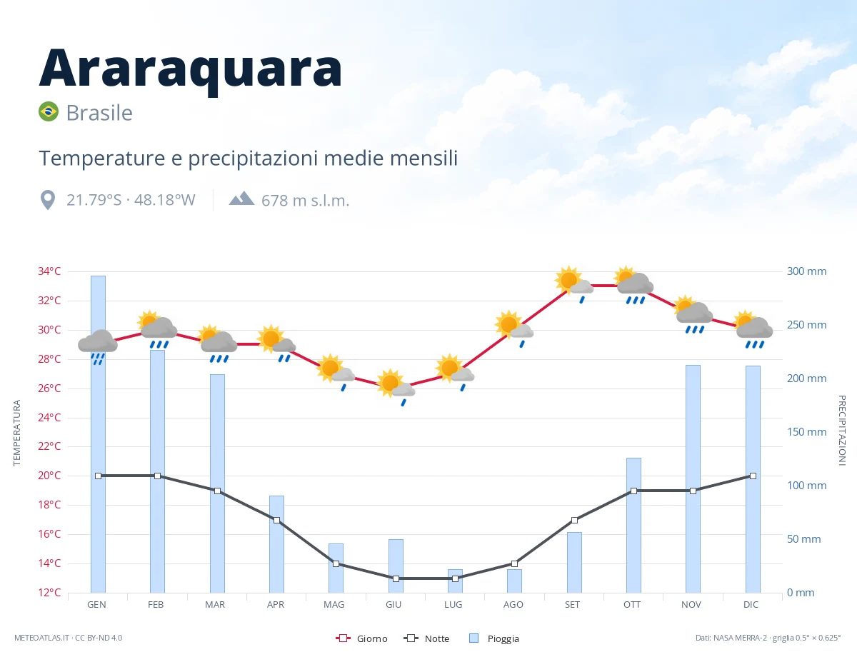 Araraquara - temperature e precipitazioni medie mensili