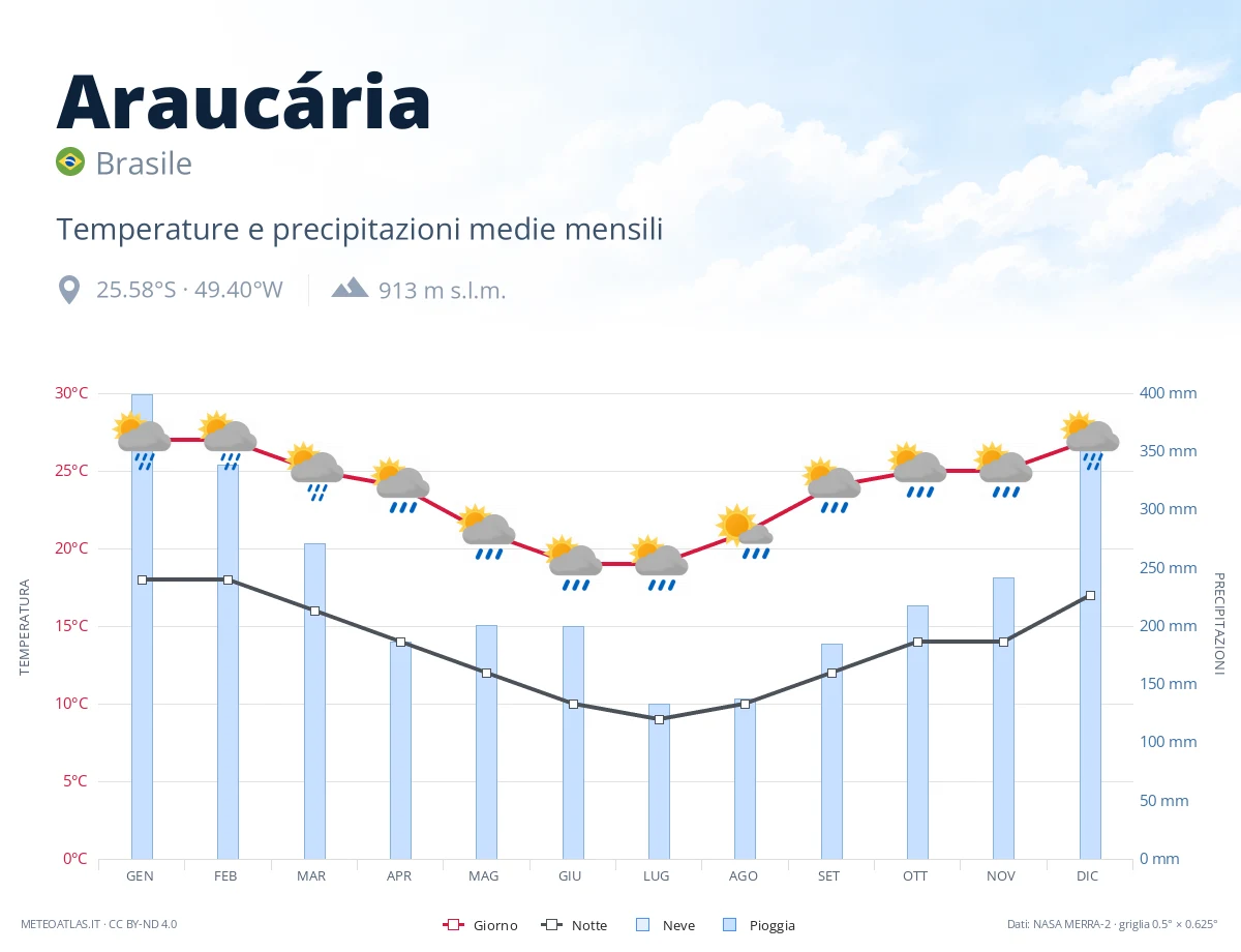 Araucária - temperature e precipitazioni medie mensili