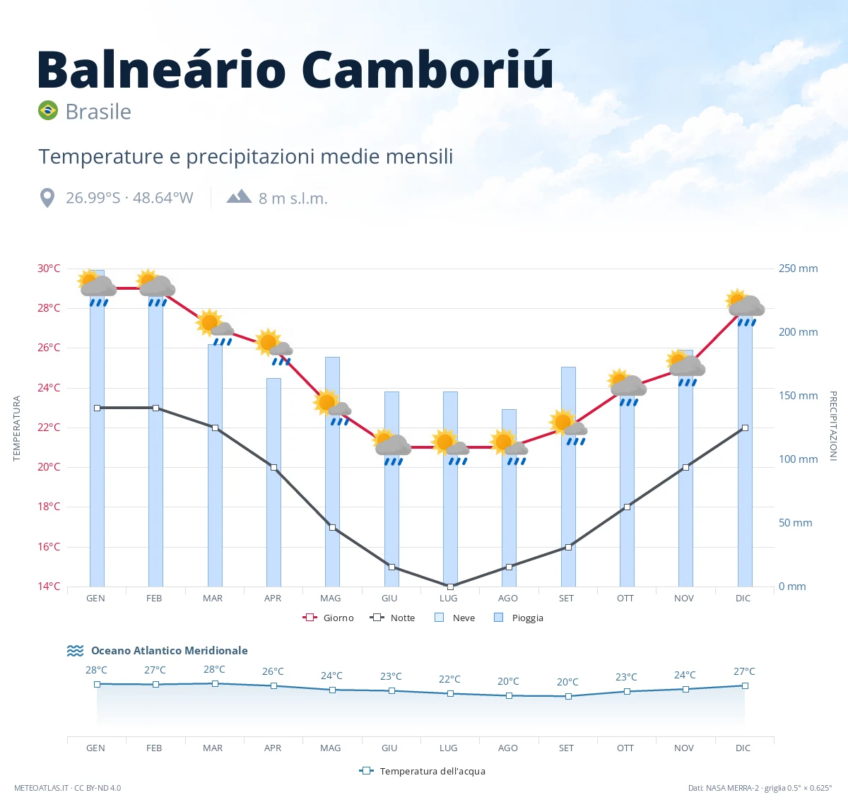 Balneário Camboriú - temperature e precipitazioni medie mensili