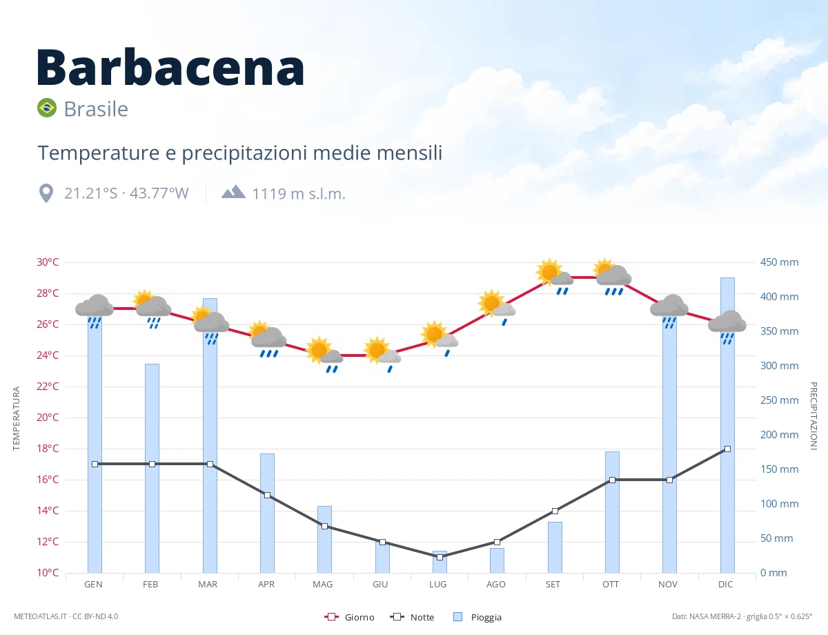 Barbacena - temperature e precipitazioni medie mensili