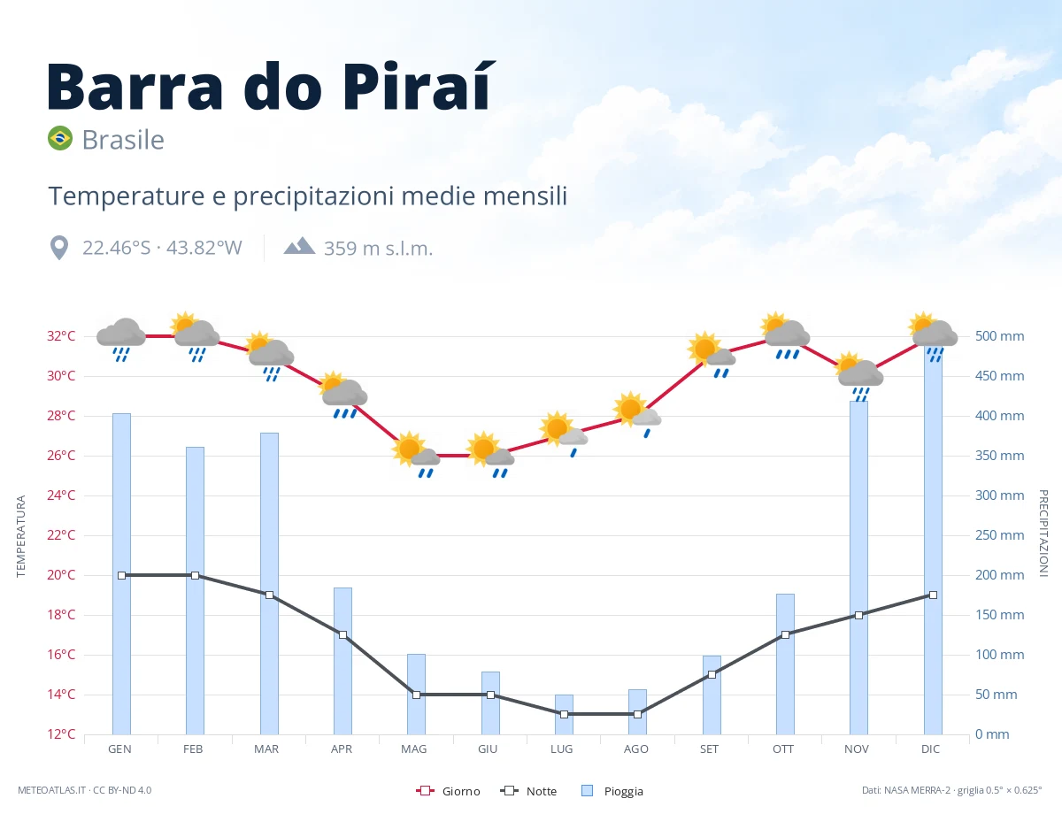 Barra do Piraí - temperature e precipitazioni medie mensili
