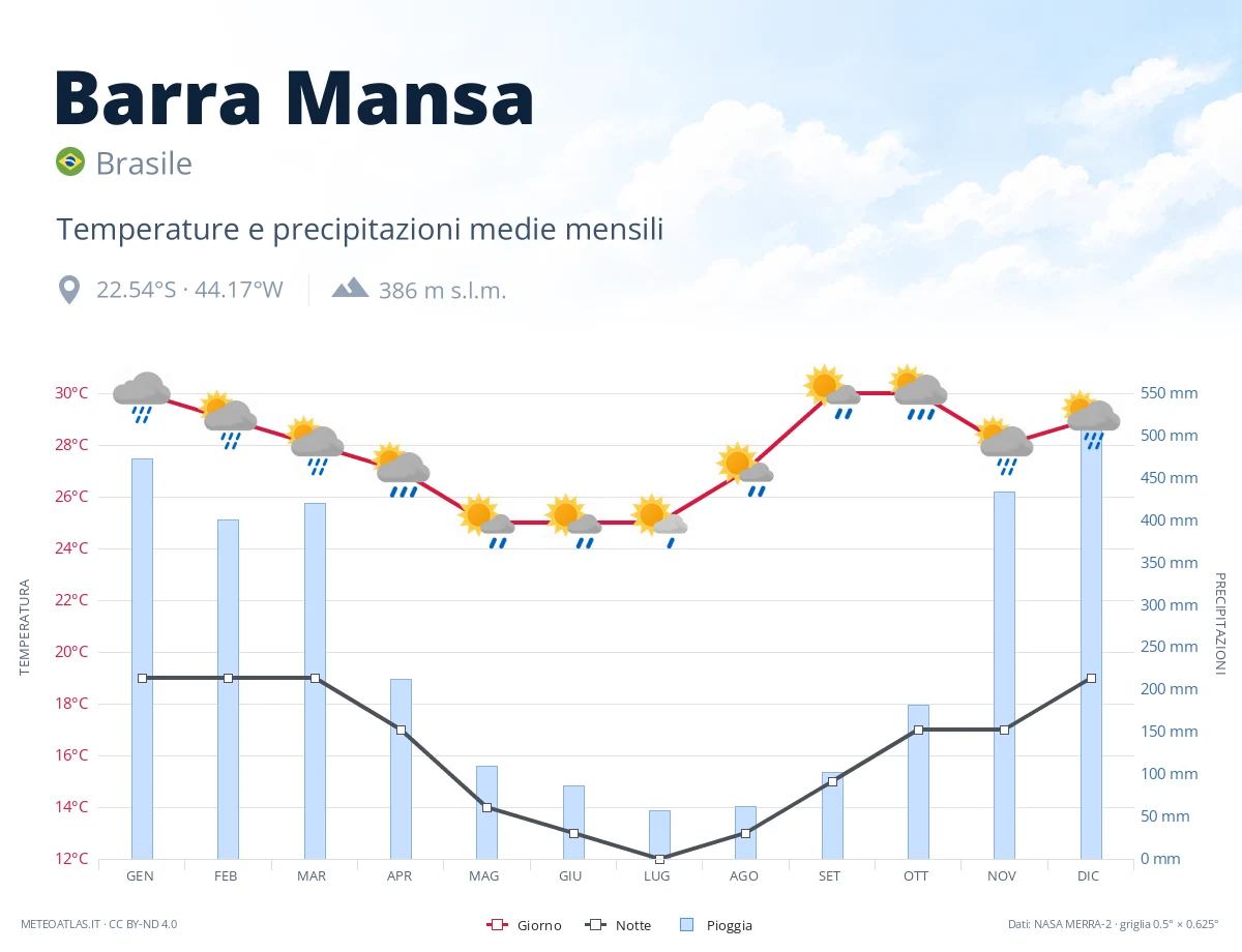Barra Mansa - temperature e precipitazioni medie mensili