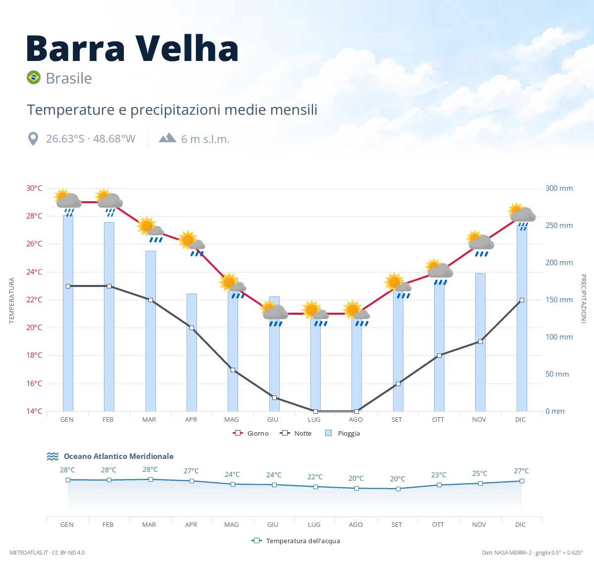 Barra Velha - temperature e precipitazioni medie mensili