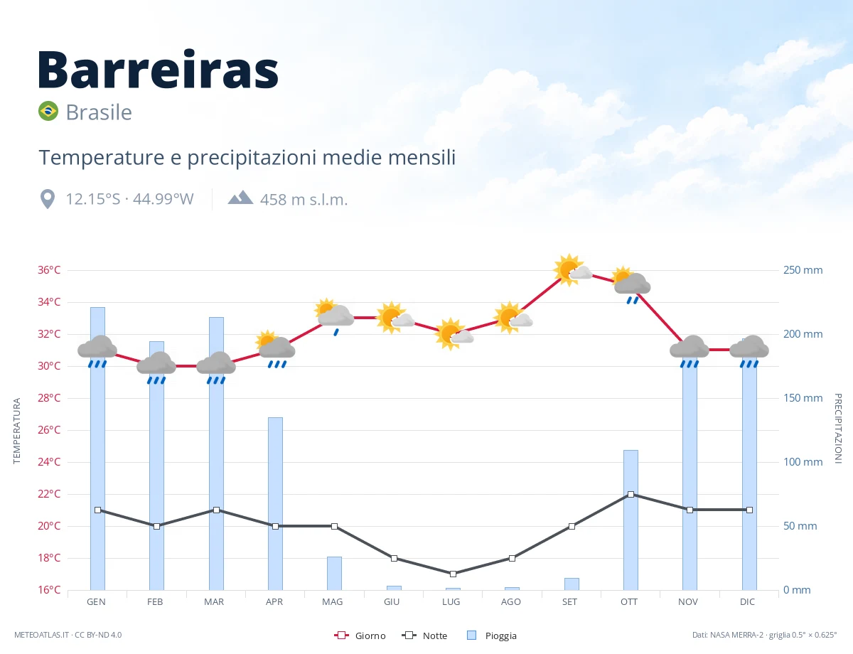 Barreiras - temperature e precipitazioni medie mensili