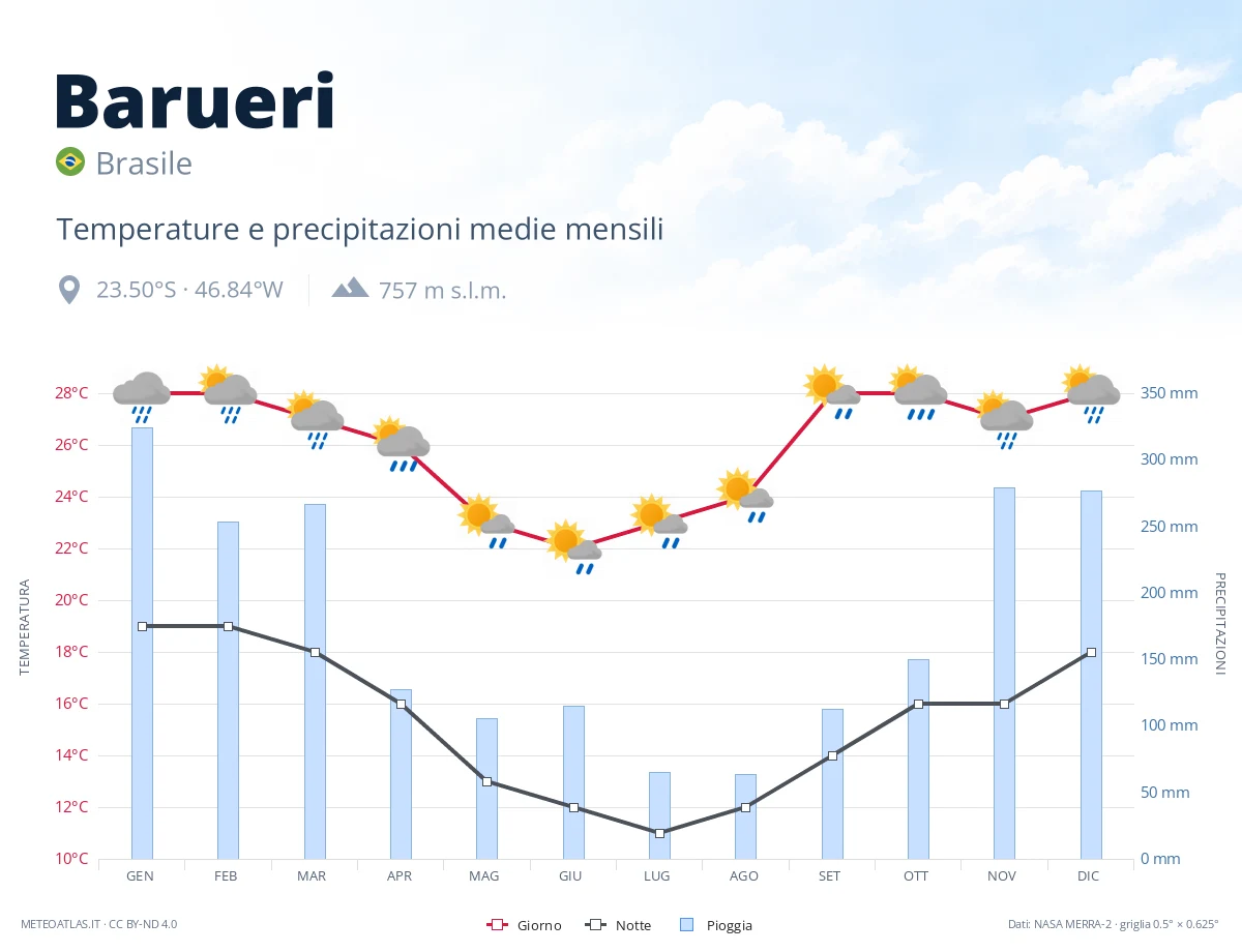 Barueri - temperature e precipitazioni medie mensili