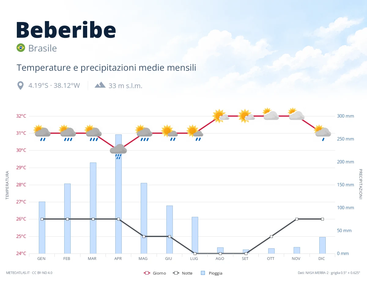 Beberibe - temperature e precipitazioni medie mensili