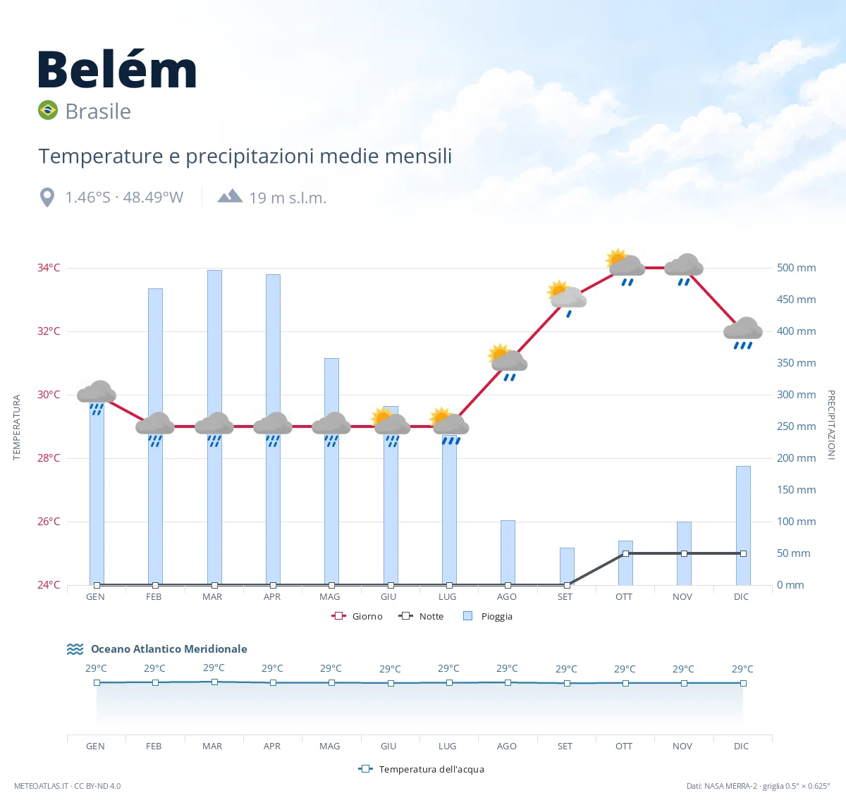 Belém - temperature e precipitazioni medie mensili