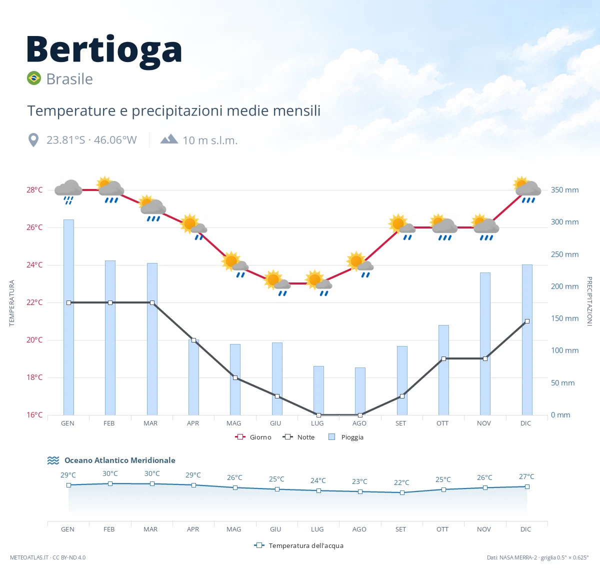 Bertioga - temperature e precipitazioni medie mensili