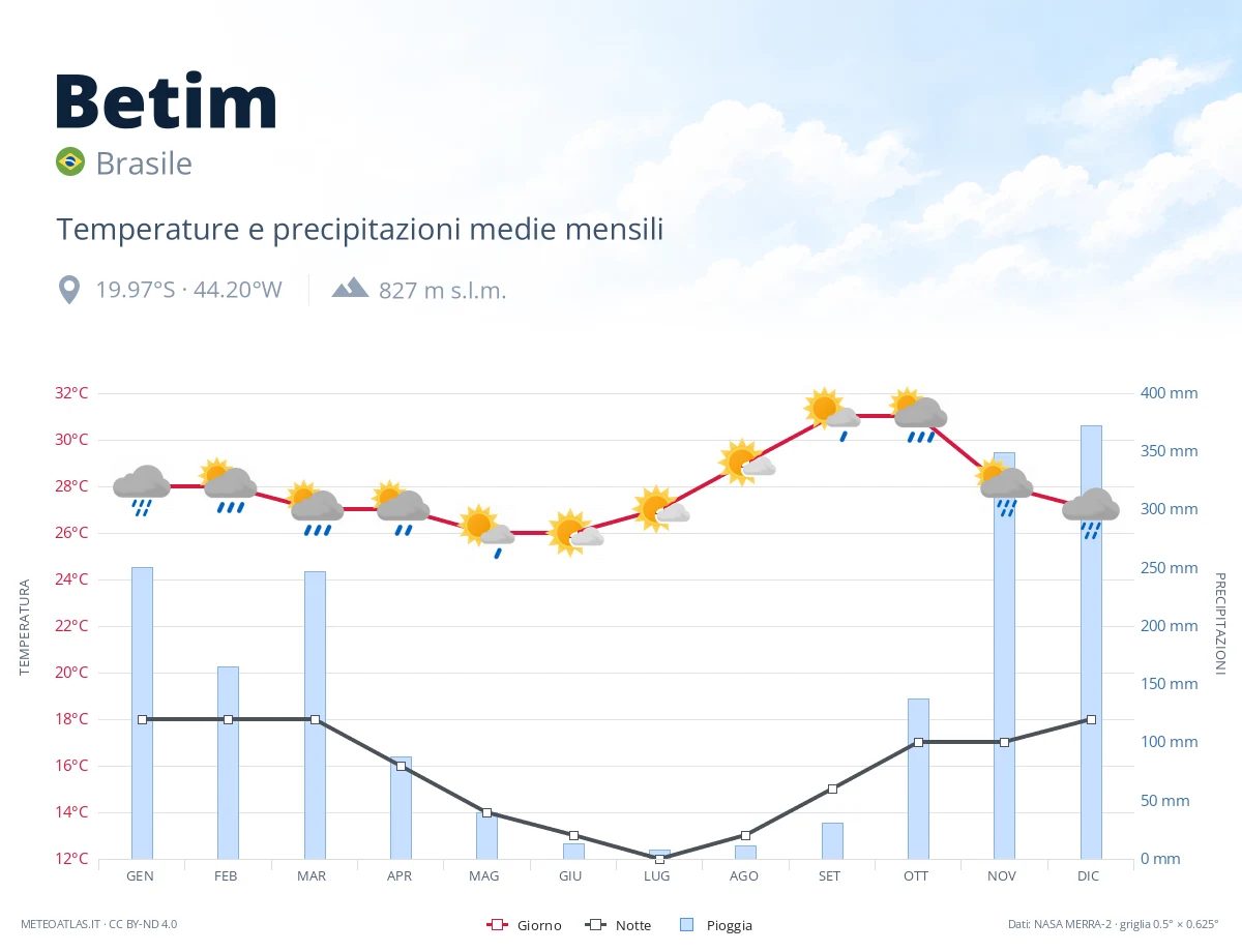 Betim - temperature e precipitazioni medie mensili