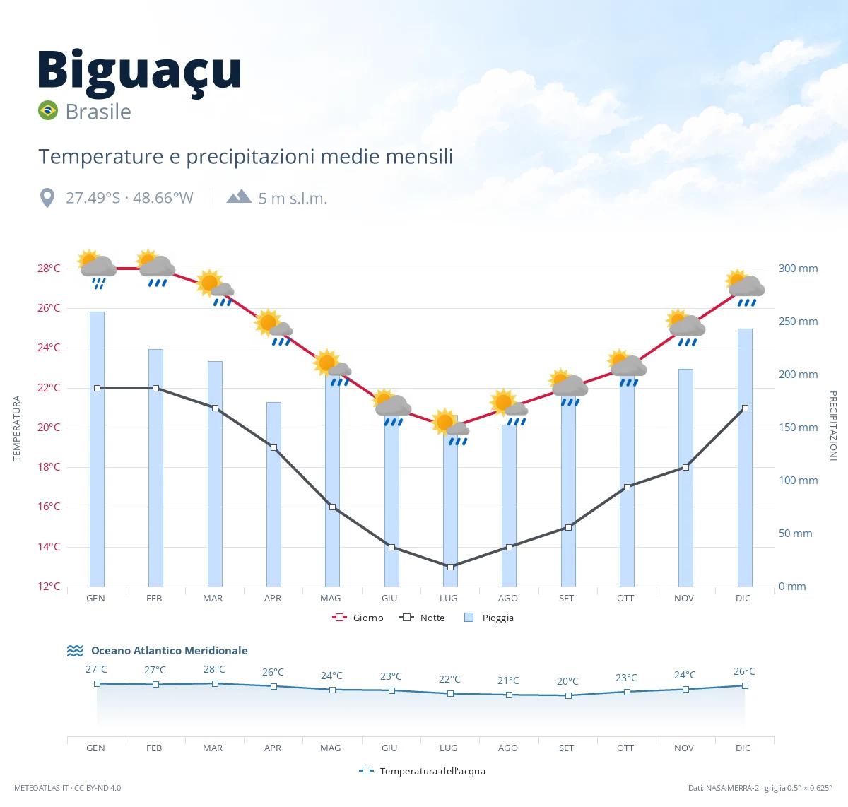 Biguaçu - temperature e precipitazioni medie mensili