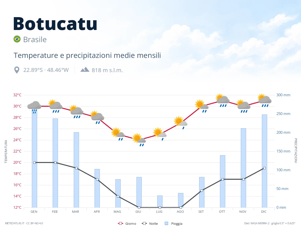Botucatu - temperature e precipitazioni medie mensili