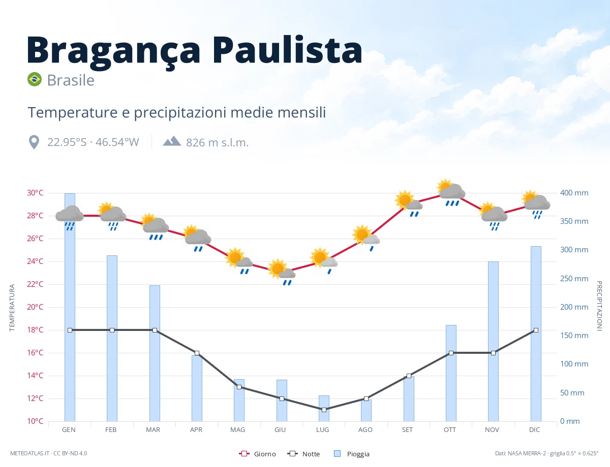 Bragança Paulista - temperature e precipitazioni medie mensili