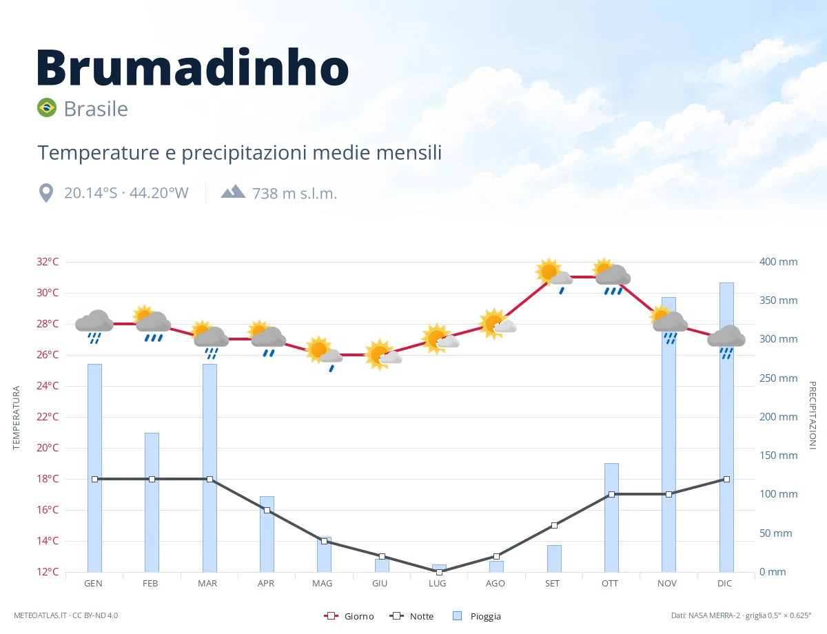 Brumadinho - temperature e precipitazioni medie mensili