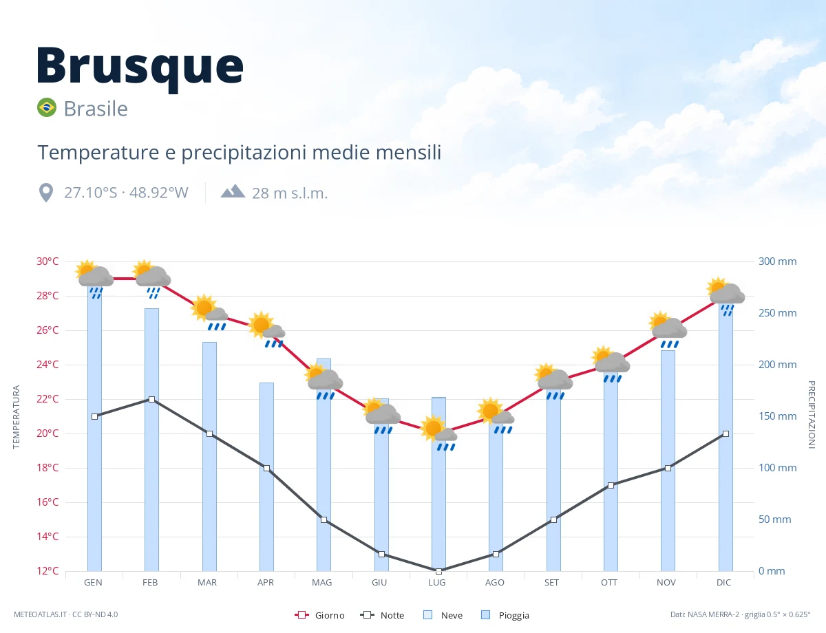 Brusque - temperature e precipitazioni medie mensili