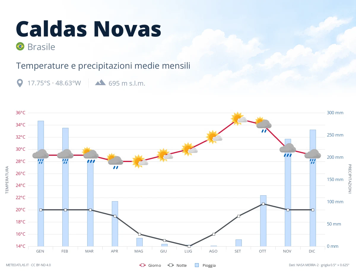 Caldas Novas - temperature e precipitazioni medie mensili