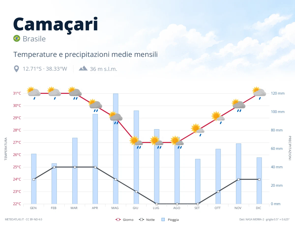 Camaçari - temperature e precipitazioni medie mensili