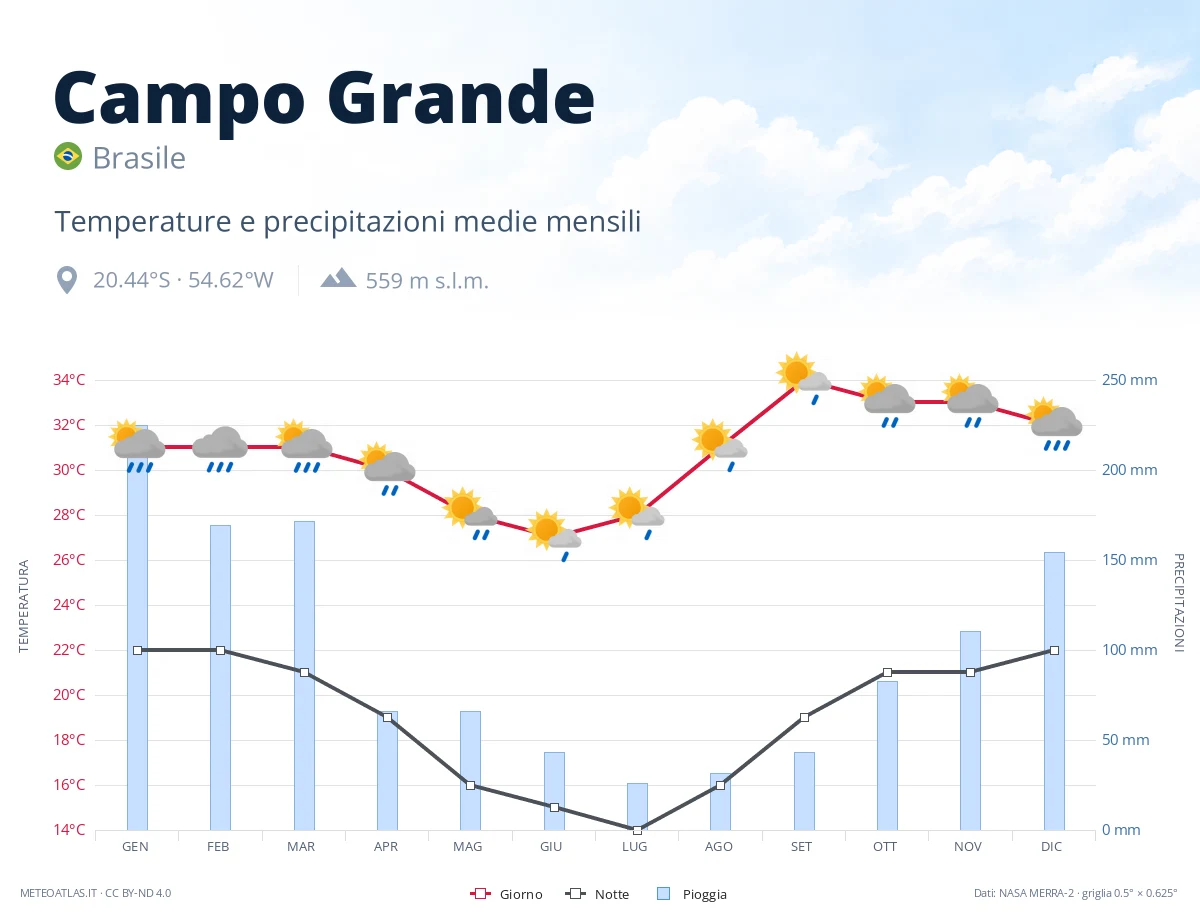 Campo Grande - temperature e precipitazioni medie mensili