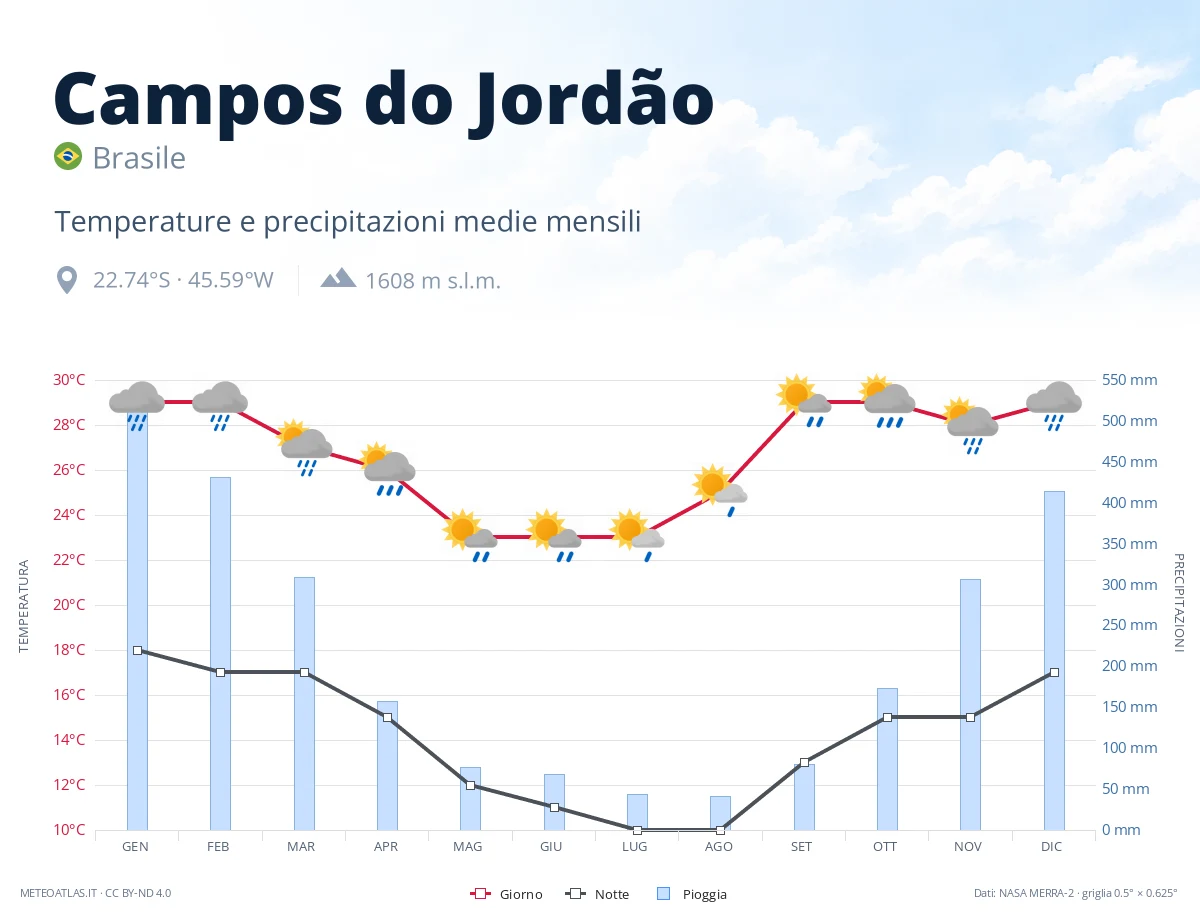 Campos do Jordão - temperature e precipitazioni medie mensili