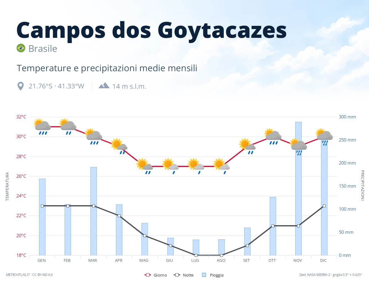 Campos dos Goytacazes - temperature e precipitazioni medie mensili