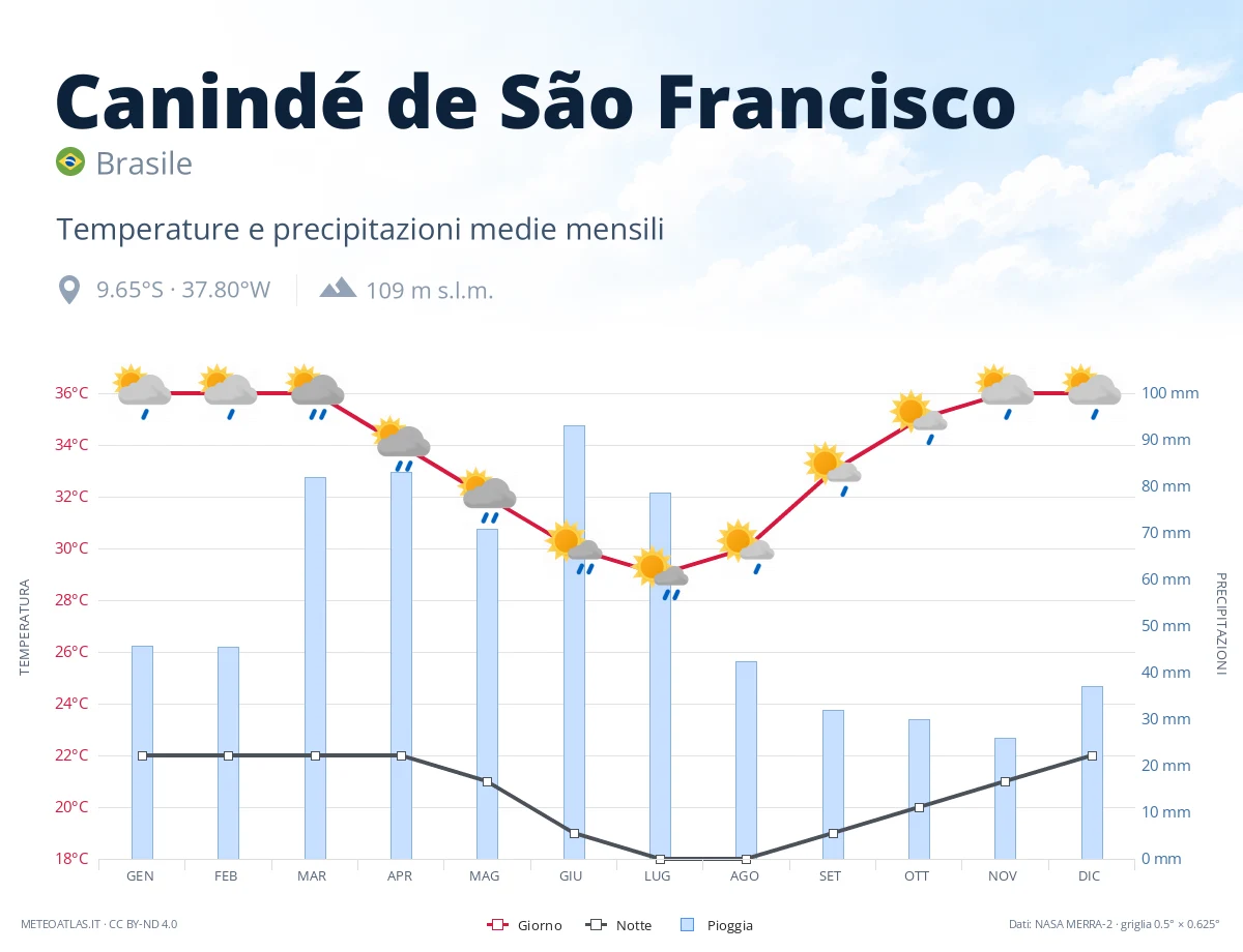 Canindé de São Francisco - temperature e precipitazioni medie mensili