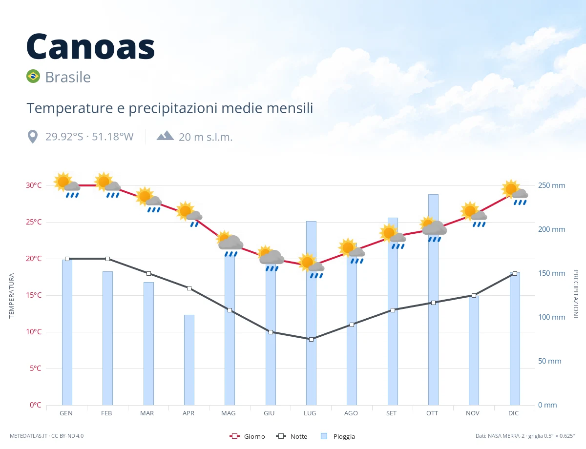 Canoas - temperature e precipitazioni medie mensili