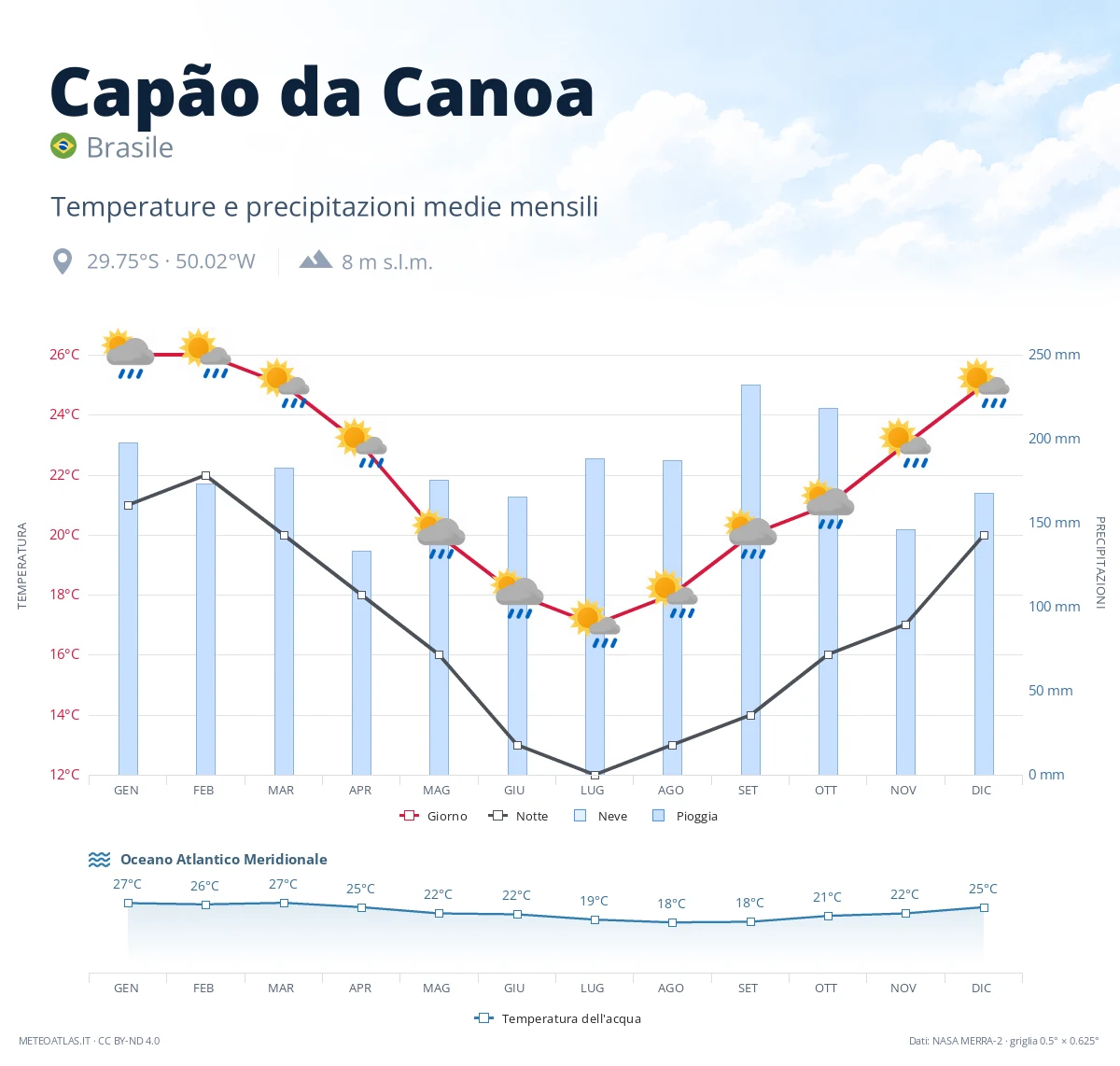 Capão da Canoa - temperature e precipitazioni medie mensili