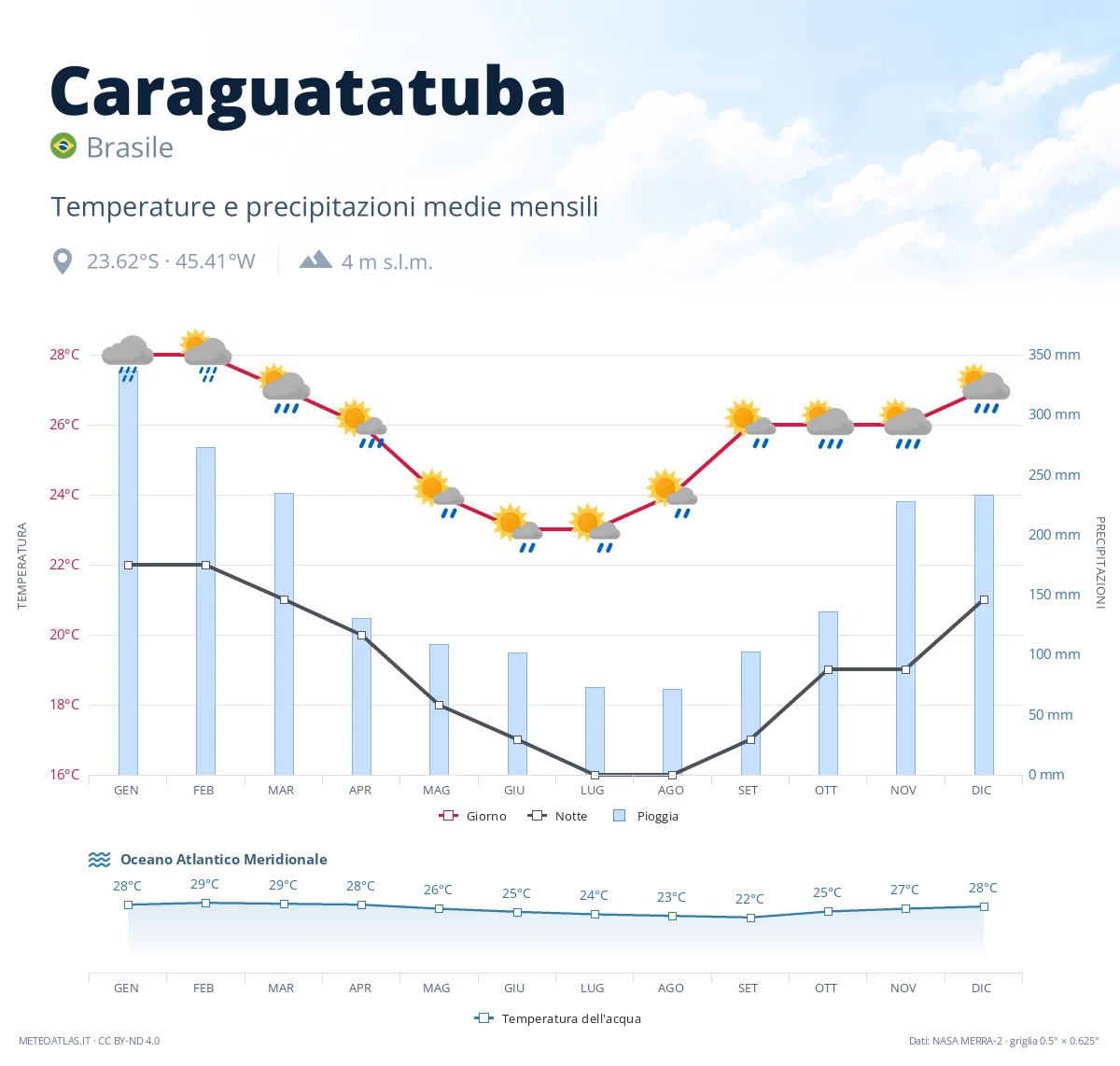 Caraguatatuba - temperature e precipitazioni medie mensili