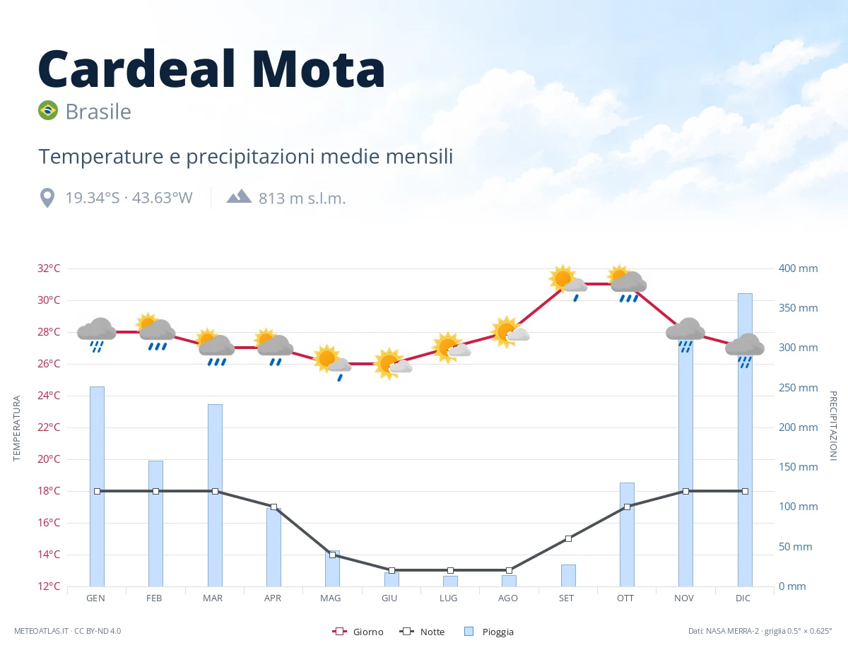 Cardeal Mota - temperature e precipitazioni medie mensili