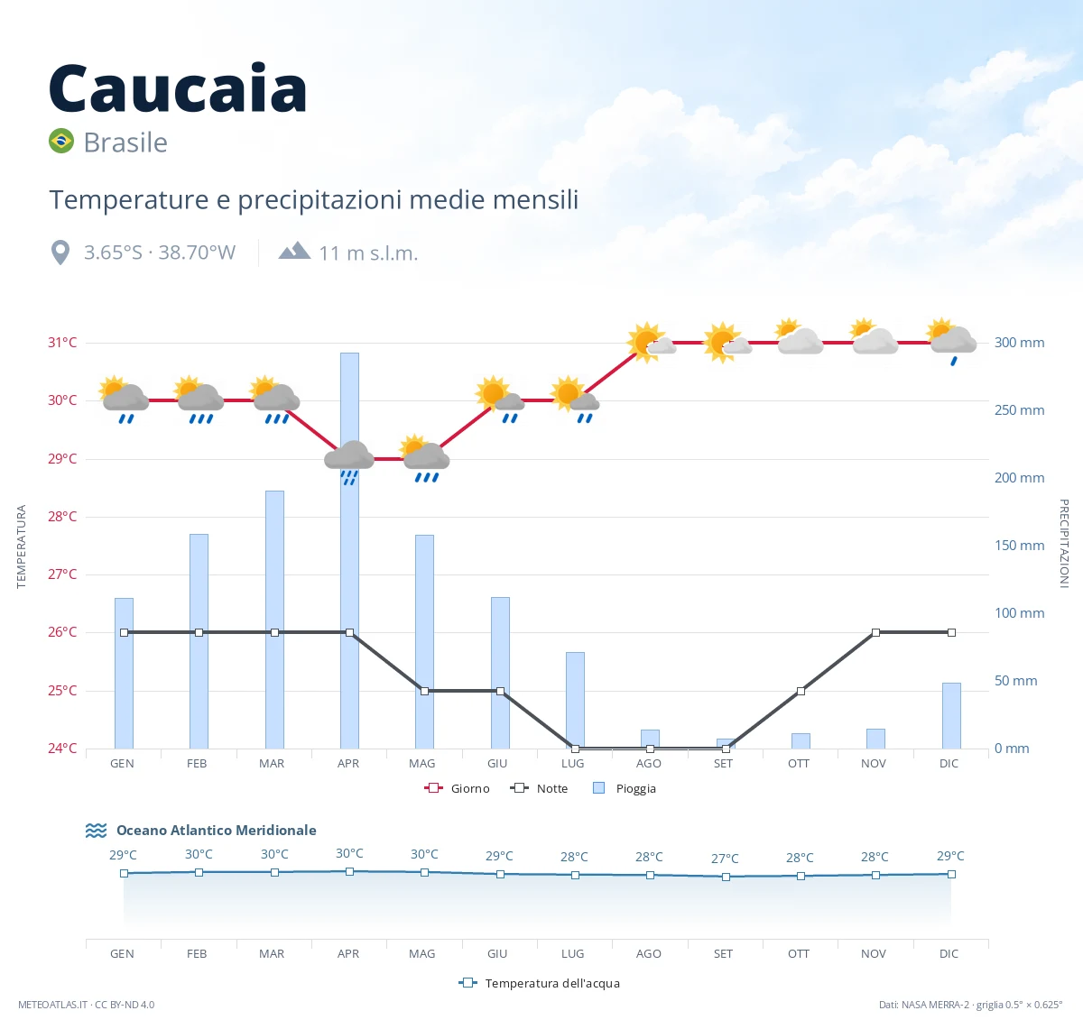 Caucaia - temperature e precipitazioni medie mensili