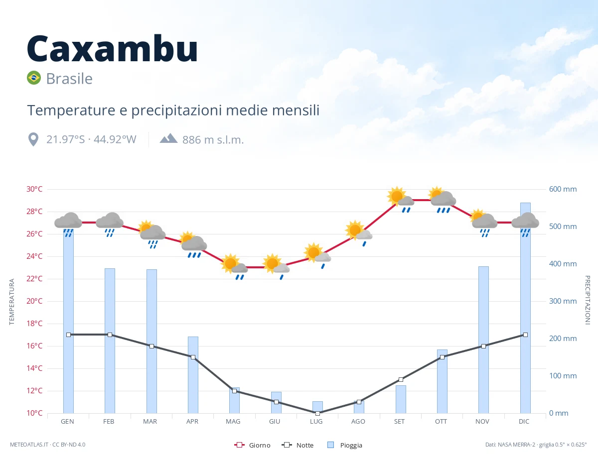 Caxambu - temperature e precipitazioni medie mensili