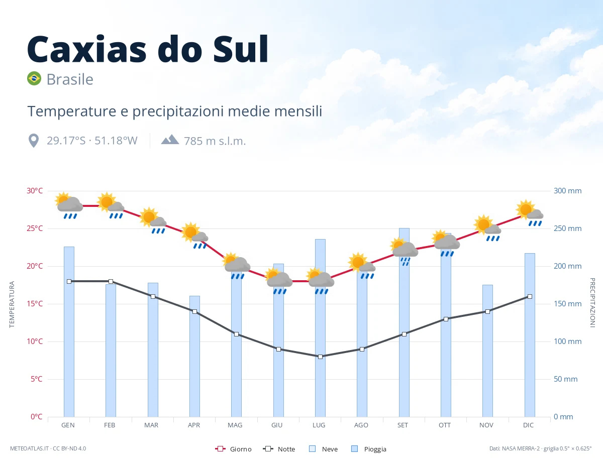 Caxias do Sul - temperature e precipitazioni medie mensili