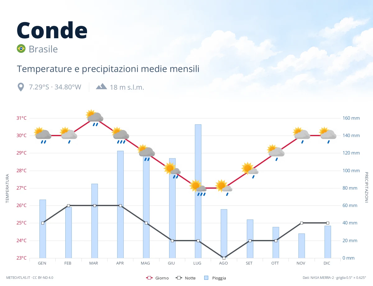 Conde - temperature e precipitazioni medie mensili