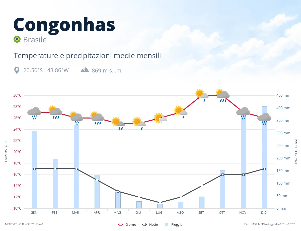 Congonhas - temperature e precipitazioni medie mensili