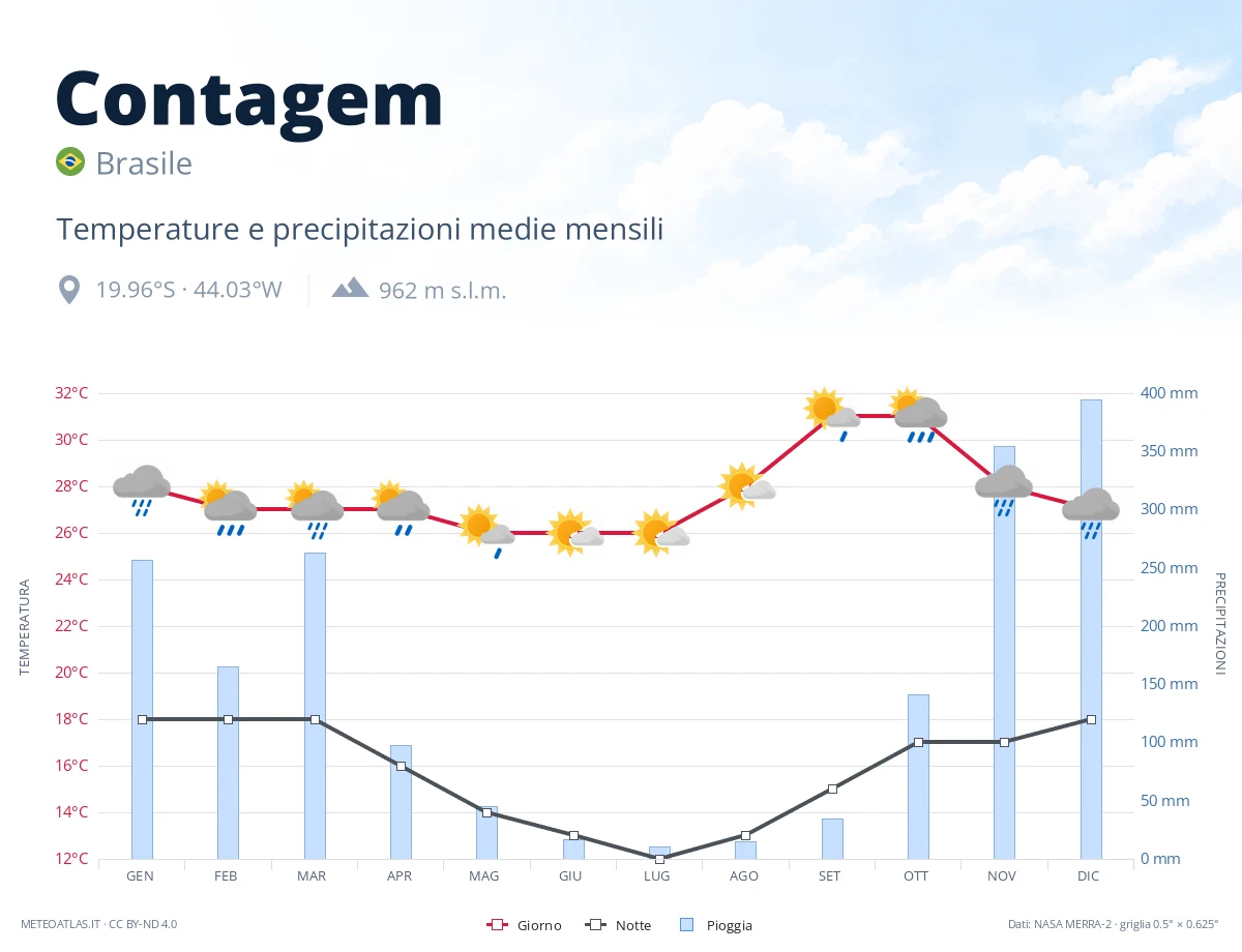 Contagem - temperature e precipitazioni medie mensili